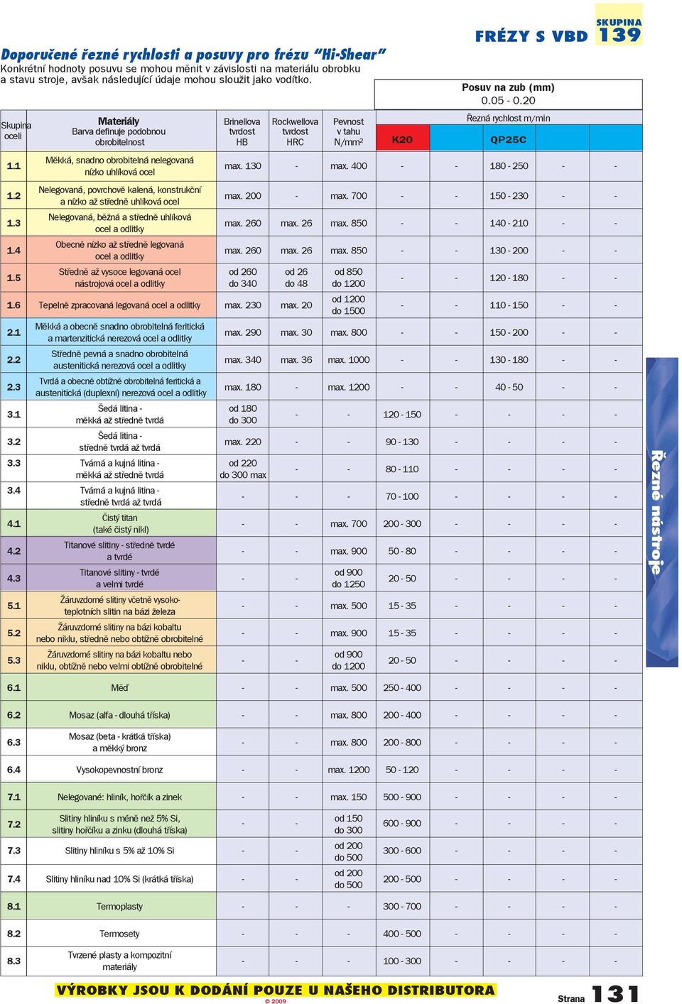 20 Skupina Materiály Brinellova Rockwellova Pevnost Řezná rychlost m/min oceli Barva definuje podobnou tvrdost tvrdost v tahu obrobitelnost HB HRC N/mm 2 K20 QP25C 1.1 1.2 1.3 1.4 1.