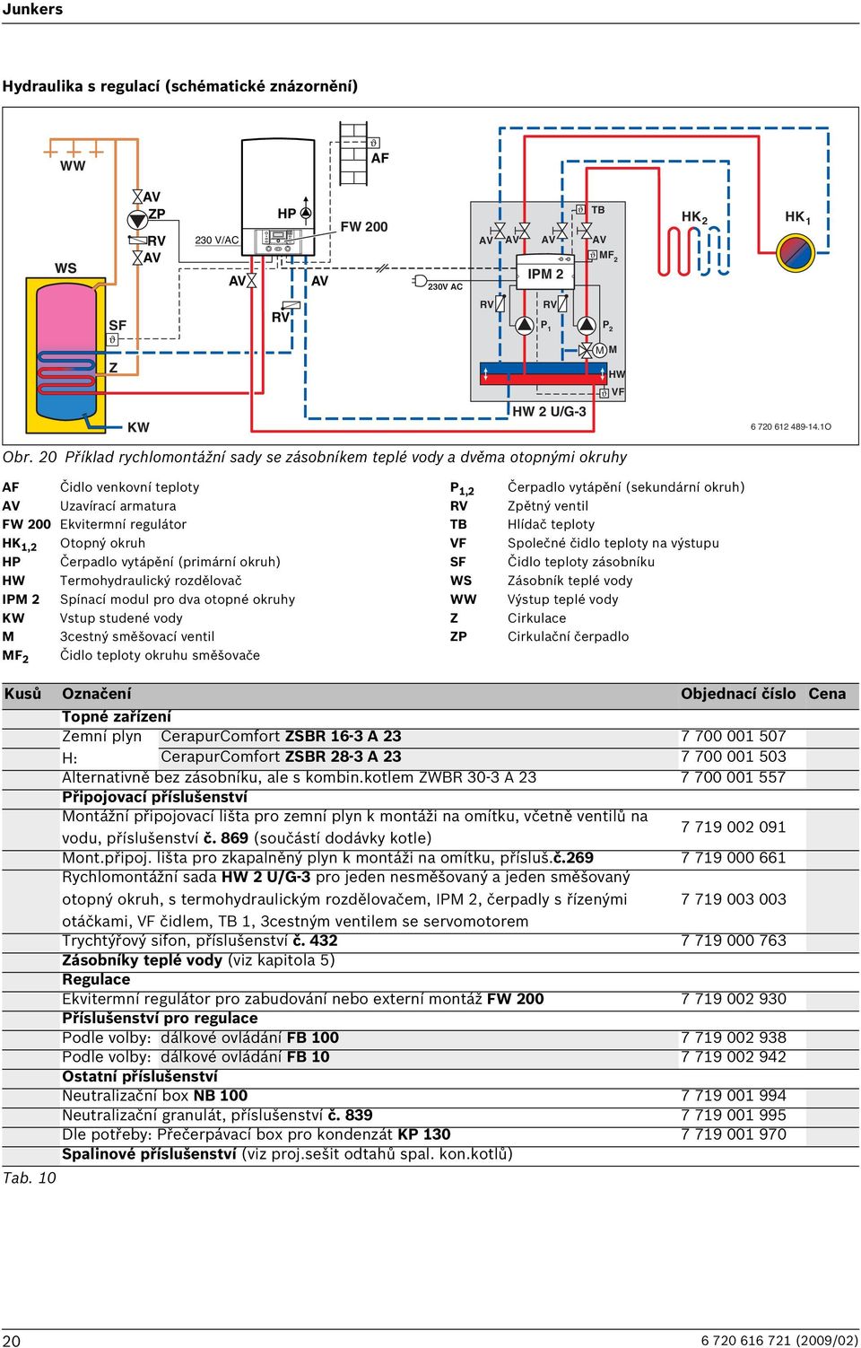 (primární okruh) HW Termohydraulický rozdělovač IPM 2 Spínací modul pro dva otopné okruhy KW Vstup studené vody M 3cestný směšovací ventil MF 2 Čidlo teploty okruhu směšovače P 1,2 TB VF SF WS WW Z