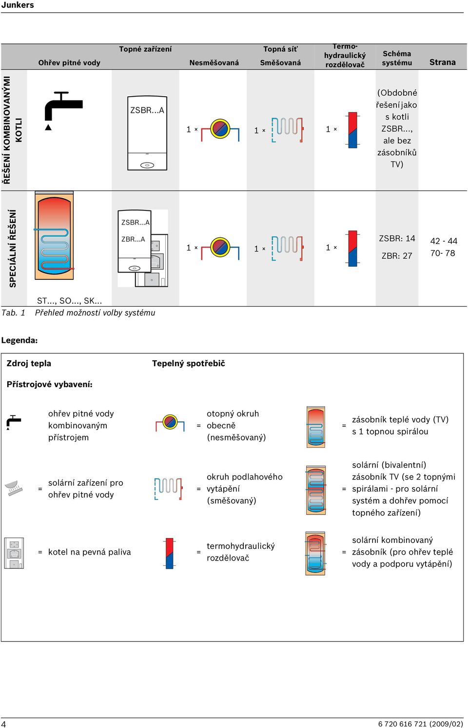 1 Přehled možností volby systému Legenda: Zdroj tepla Tepelný spotřebič Přístrojové vybavení: ohřev pitné vody kombinovaným přístrojem = otopný okruh obecně (nesměšovaný) = zásobník teplé vody (TV) s