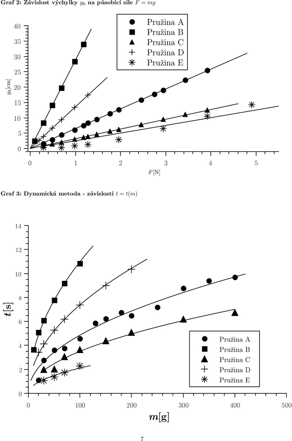 4 5 F [N] Graf 3: Dynaická etoda - závislosti t = t() 4 2 t[s] 8