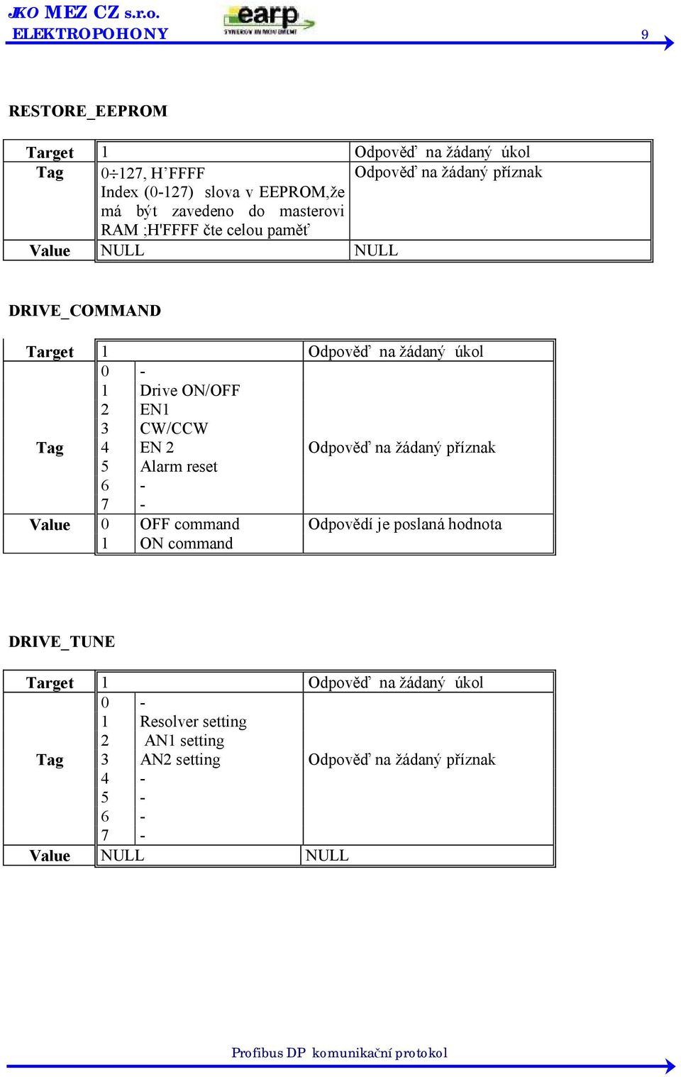 4 EN 2 Odpověď na žádaný příznak 5 Alarm reset 6-7 - Value 0 OFF command Odpovědí je poslaná hodnota 1 ON command