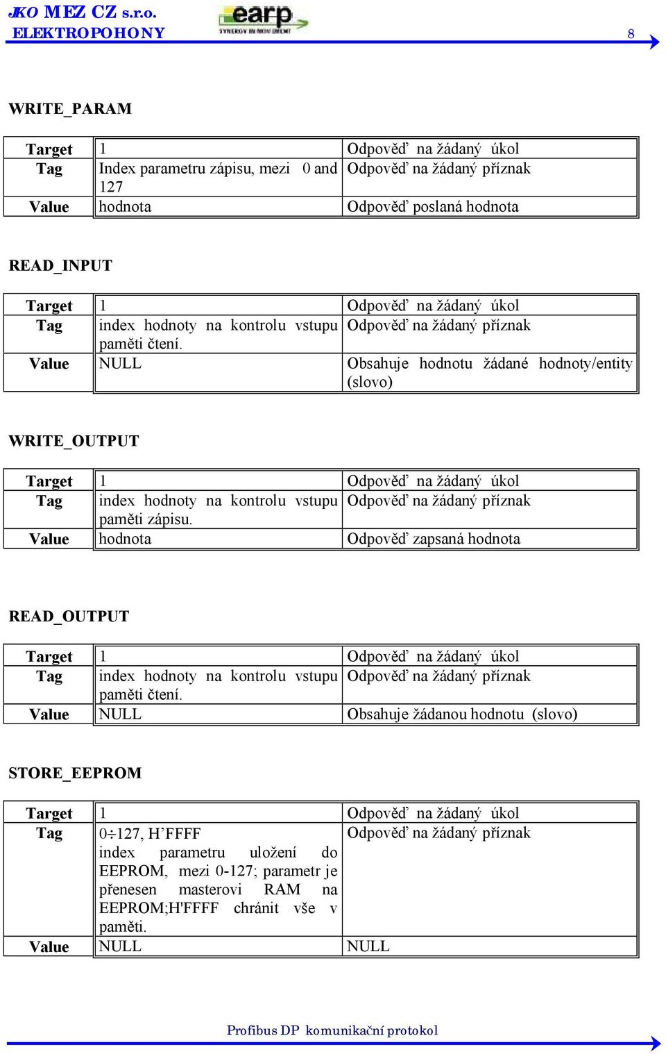 Value NULL Obsahuje hodnotu žádané hodnoty/entity (slovo) WRITE_OUTPUT Tag index hodnoty na kontrolu vstupu Odpověď na žádaný příznak paměti zápisu.