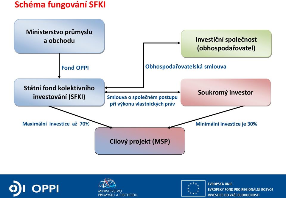 kolektivního investování (SFKI) Smlouva o společném postupu při výkonu