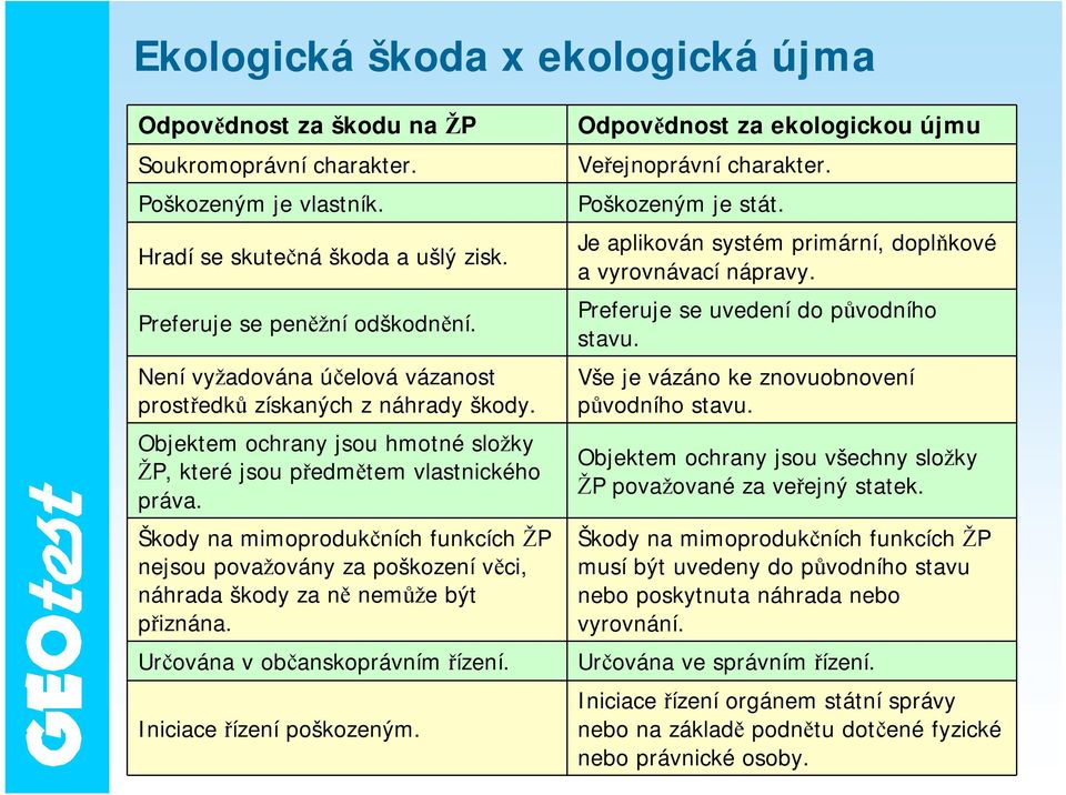 Škody na mimoprodukčních funkcích ŽP nejsou považovány za poškození věci, náhrada škody za ně nemůže být přiznána. Určována v občanskoprávním řízení. Iniciace řízení poškozeným.