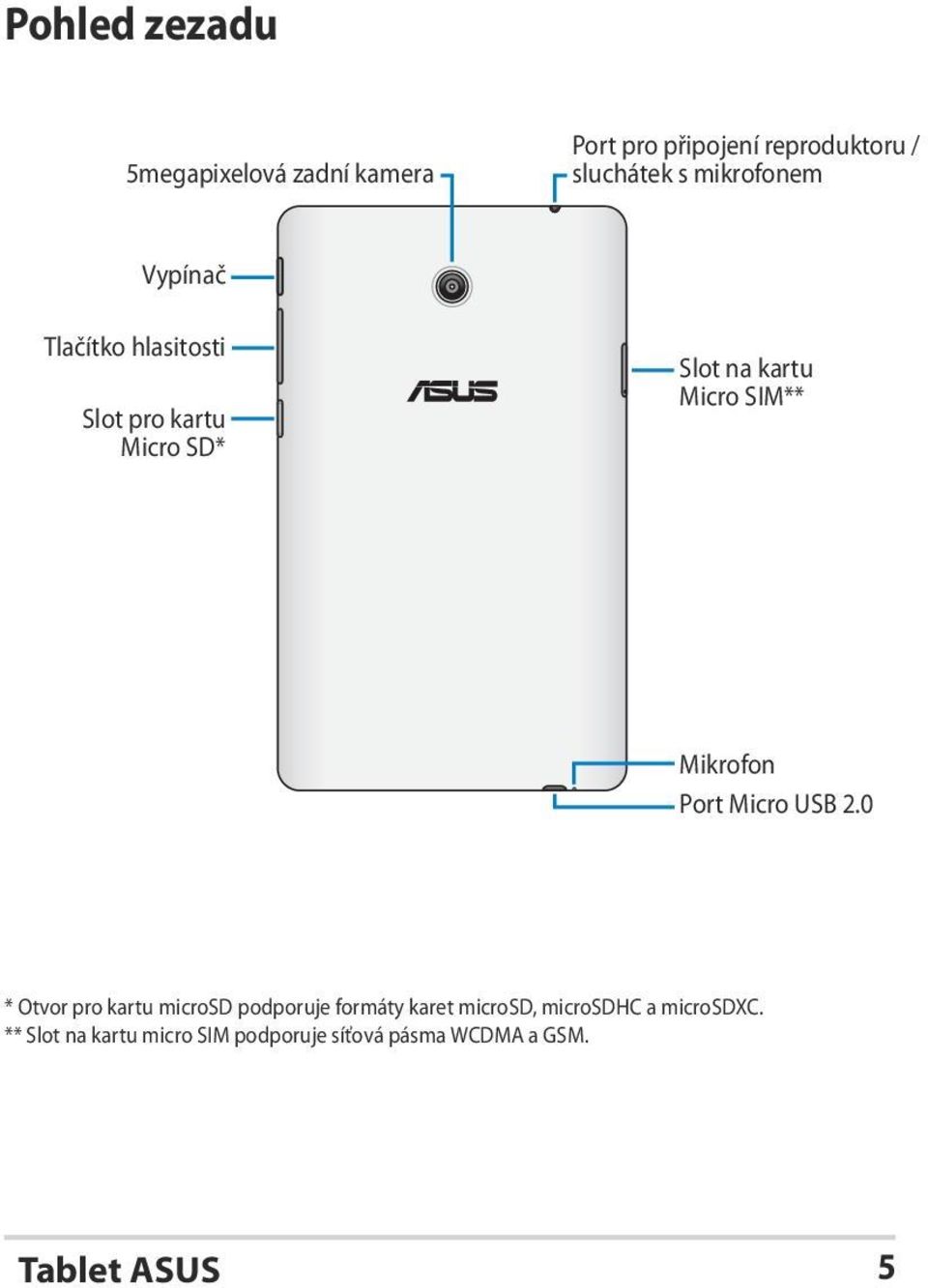SIM** Mikrofon Port Micro USB 2.