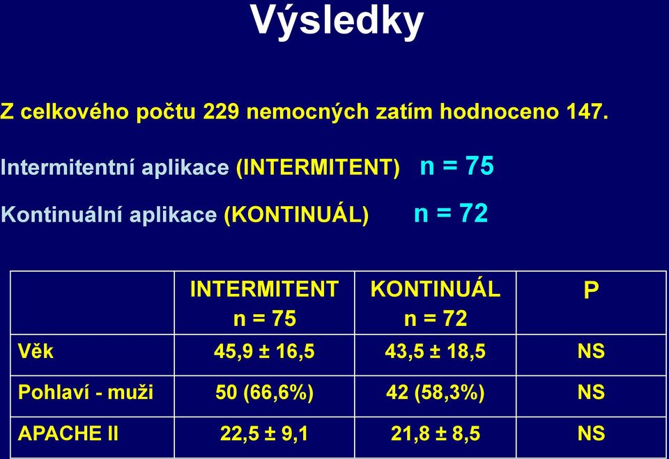 (KONTINUÁL) n = 72 INTERMITENT n = 75 KONTINUÁL n = 72 Věk 45,9 ± 16,5