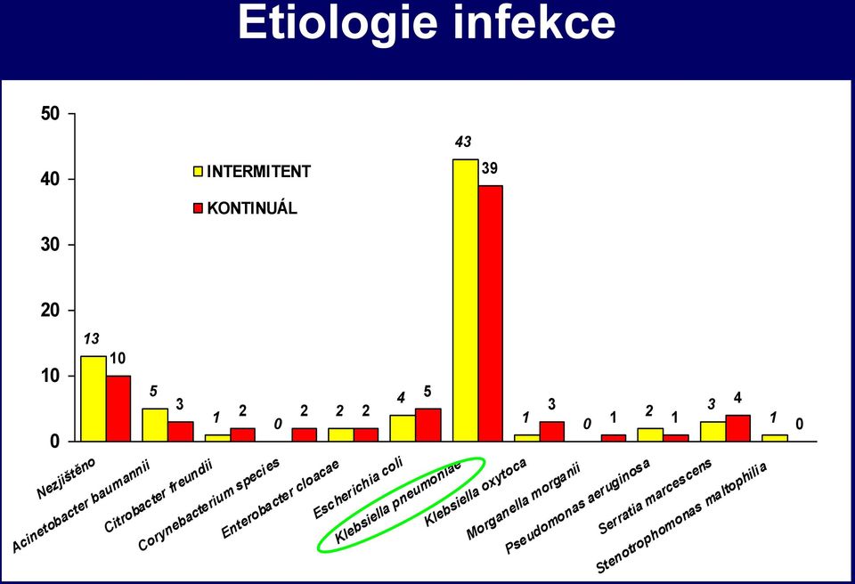 species Enterobacter cloacae Escherichia coli Klebsiella pneumoniae Klebsiella oxytoca