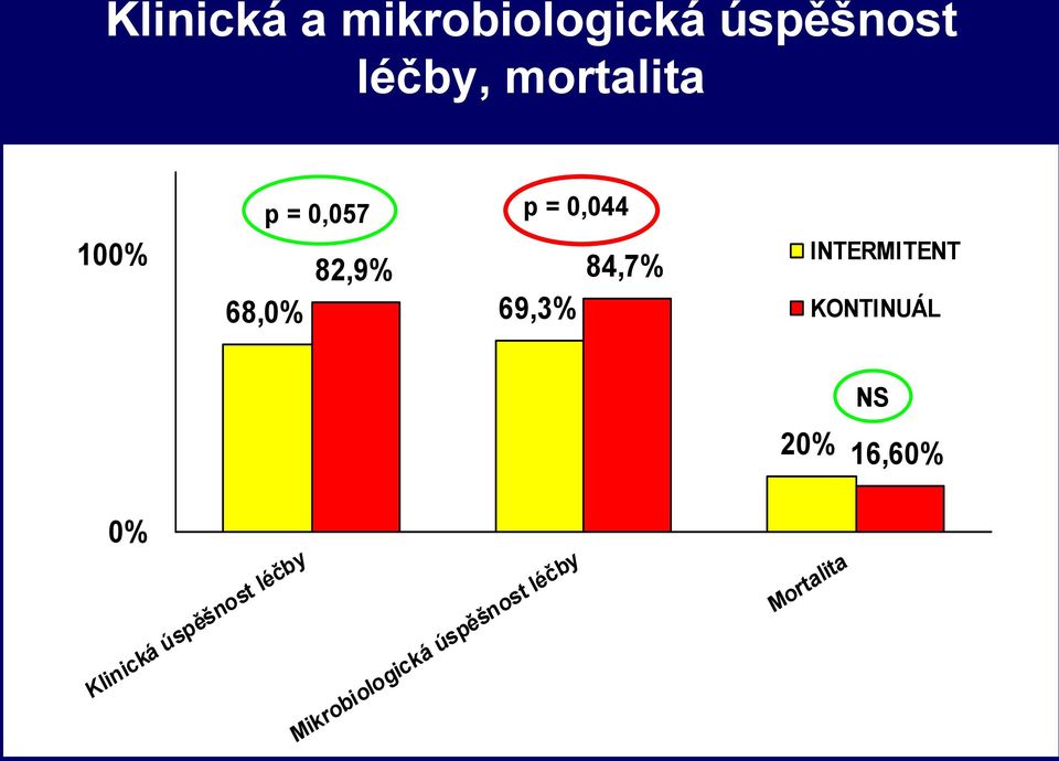 68,0% 69,3% INTERMITENT KONTINUÁL 20% NS 16,60% 0%