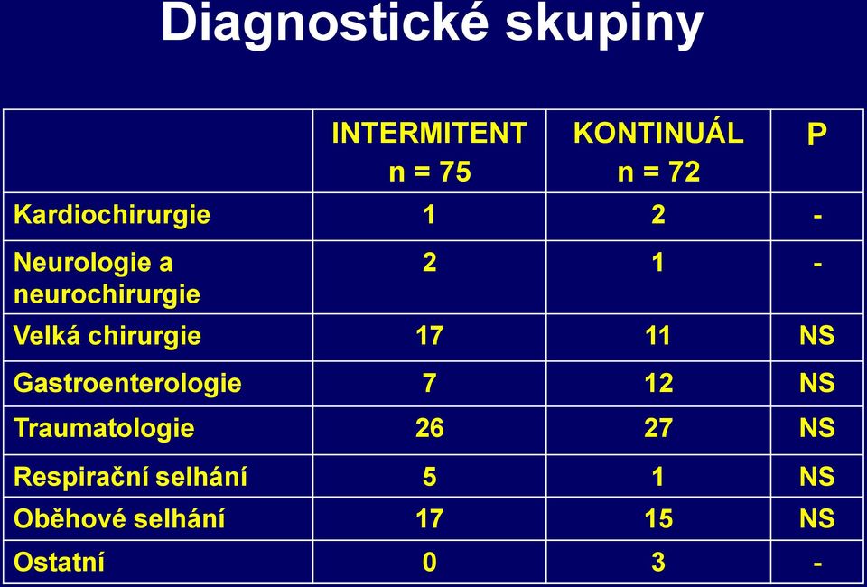 chirurgie 17 11 NS Gastroenterologie 7 12 NS Traumatologie 26