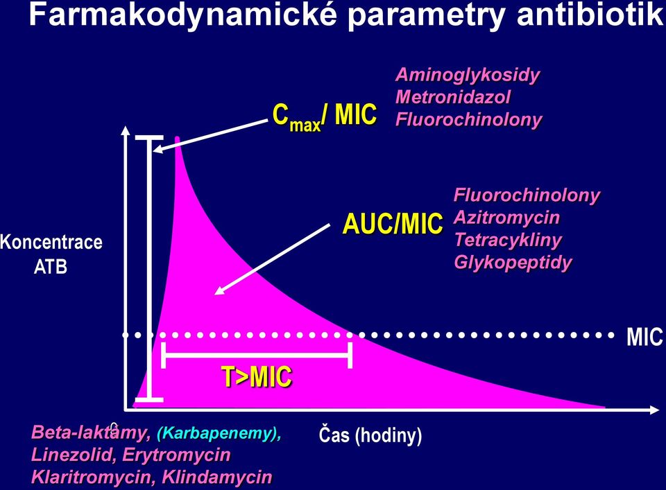 Azitromycin Tetracykliny Glykopeptidy T>MIC MIC 0 Linezolid,