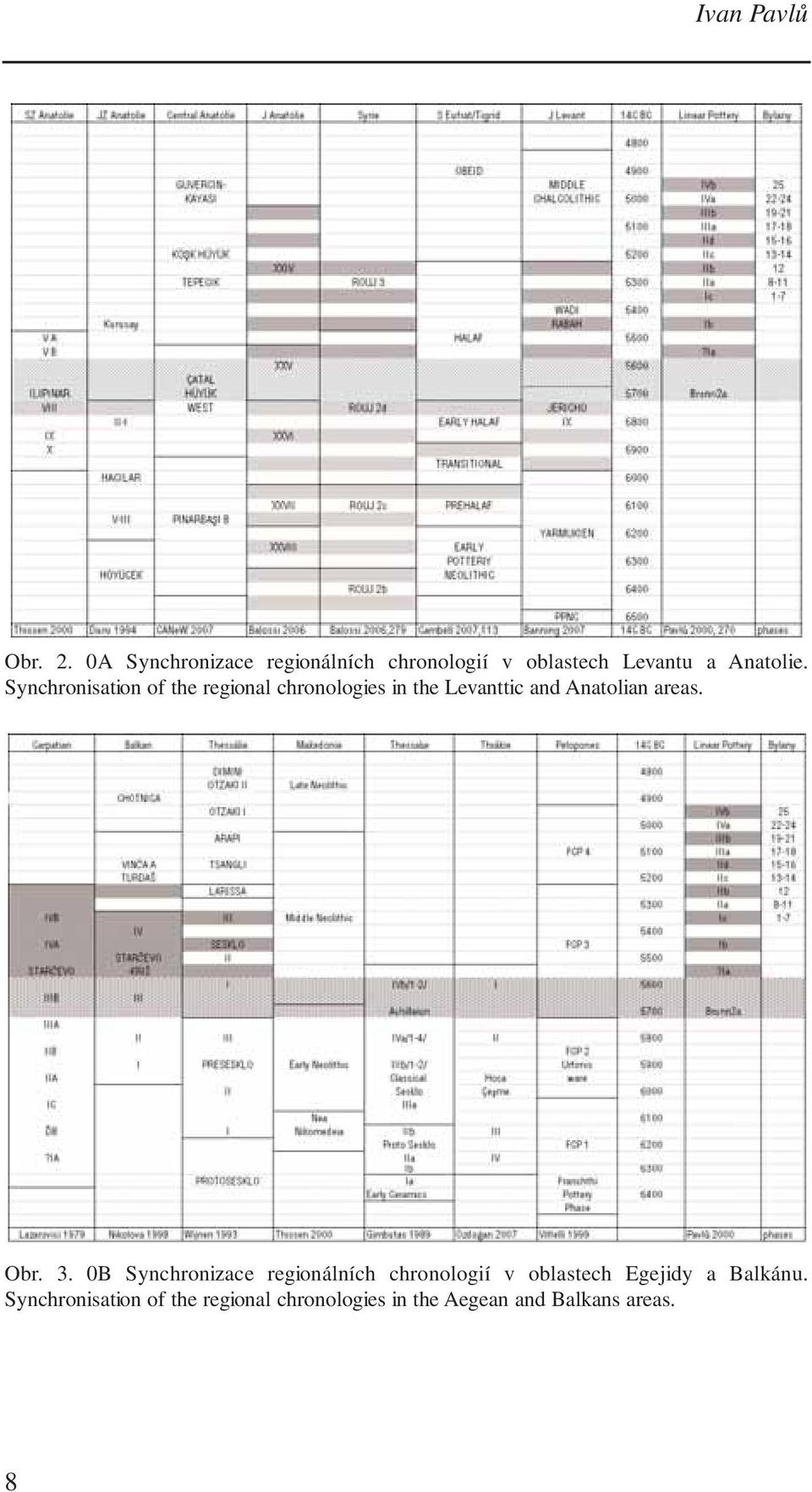 Synchronisation of the regional chronologies in the Levanttic and Anatolian areas.