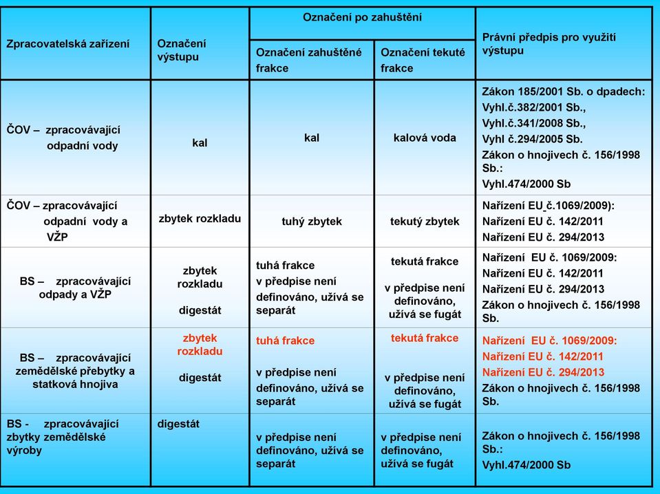 č.382/2001 Sb., Vyhl.č.341/2008 Sb., Vyhl č.294/2005 Sb. Zákon o hnojivech č. 156/1998 Sb.: Vyhl.