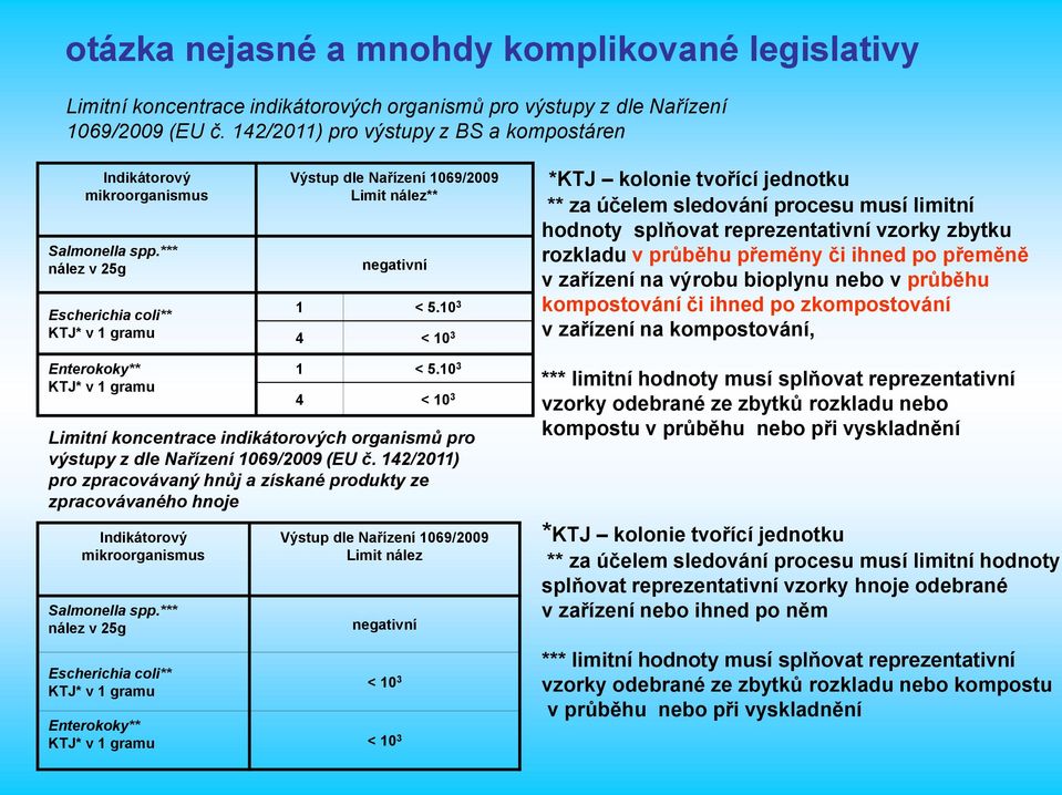 10 3 4 < 10 3 *KTJ kolonie tvořící jednotku ** za účelem sledování procesu musí limitní hodnoty splňovat reprezentativní vzorky zbytku rozkladu v průběhu přeměny či ihned po přeměně v zařízení na