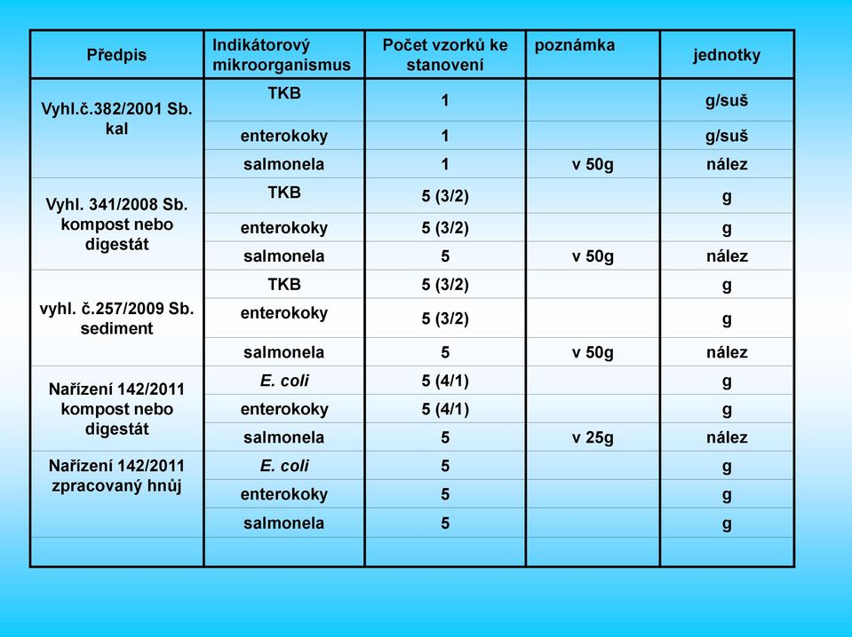 stanovení poznámka jednotky 1 g/suš enterokoky 1 g/suš salmonela 1 v 50g nález TKB 5 (3/2) g enterokoky 5 (3/2) g salmonela 5 v 50g