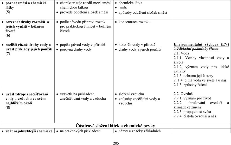 přírodě porovná druhy vody koloběh vody v přírodě druhy vody a jejich použití 2.Základní podmínky života 2.1. Voda 2.1.1. Vztahy vlastností vody a života 2.1.2. význam vody pro lidské aktivity 2.1.3.