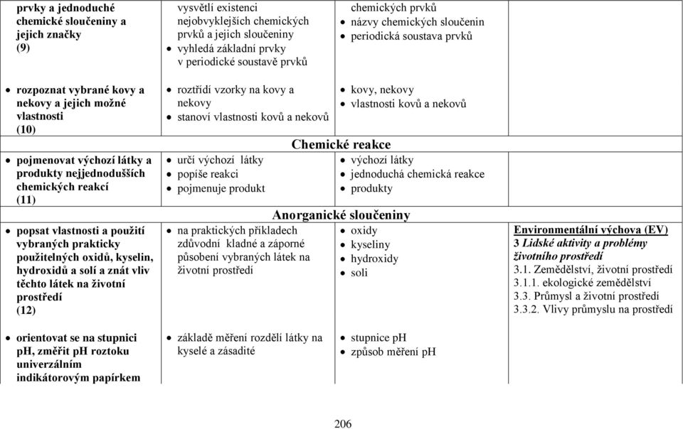 vlastnosti a použití vybraných prakticky použitelných oxidů, kyselin, hydroxidů a solí a znát vliv těchto látek na životní prostředí (12) roztřídí vzorky na kovy a nekovy stanoví vlastnosti kovů a