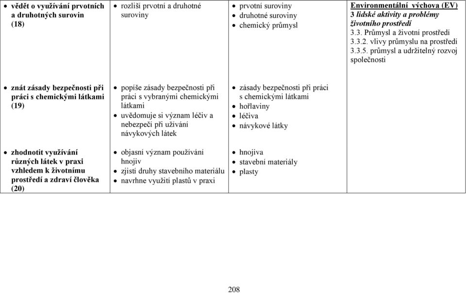 průmysl a udržitelný rozvoj společnosti znát zásady bezpečnosti při práci s chemickými látkami (19) popíše zásady bezpečnosti při práci s vybranými chemickými látkami uvědomuje si význam léčiv a