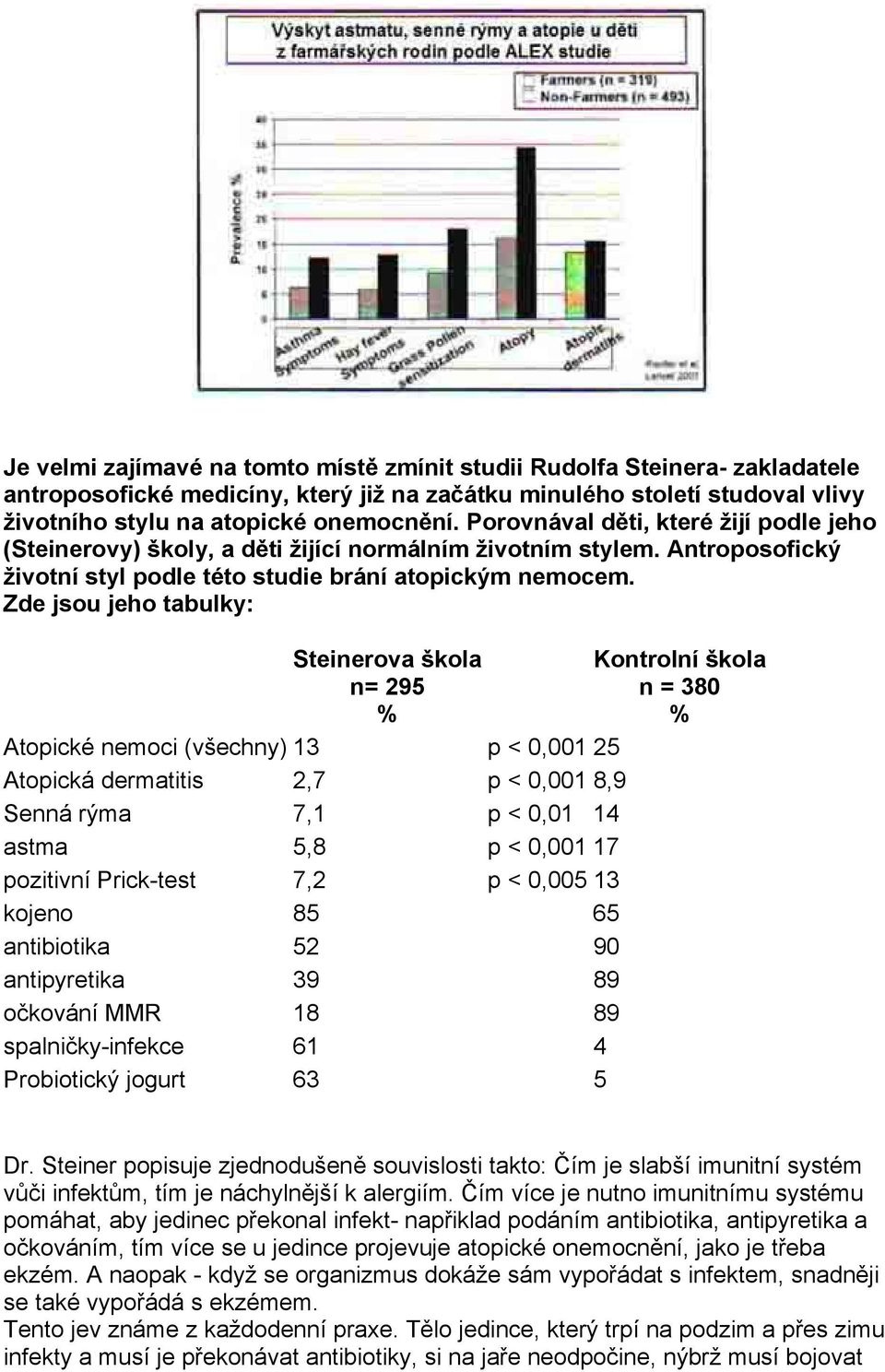 Zde jsou jeho tabulky: Steinerova škola n= 295 % Kontrolní škola n = 380 % Atopické nemoci (všechny) 13 p < 0,001 25 Atopická dermatitis 2,7 p < 0,001 8,9 Senná rýma 7,1 p < 0,01 14 astma 5,8 p <