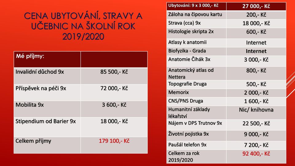 Čihák 3x Anatomický atlas od Nettera Topografie Druga Memorix CNS/PNS Druga Humanitní základy lékařství Nájem v DPS Trutnov 9x Životní pojistka 9x Paušál telefon 9x Celkem za