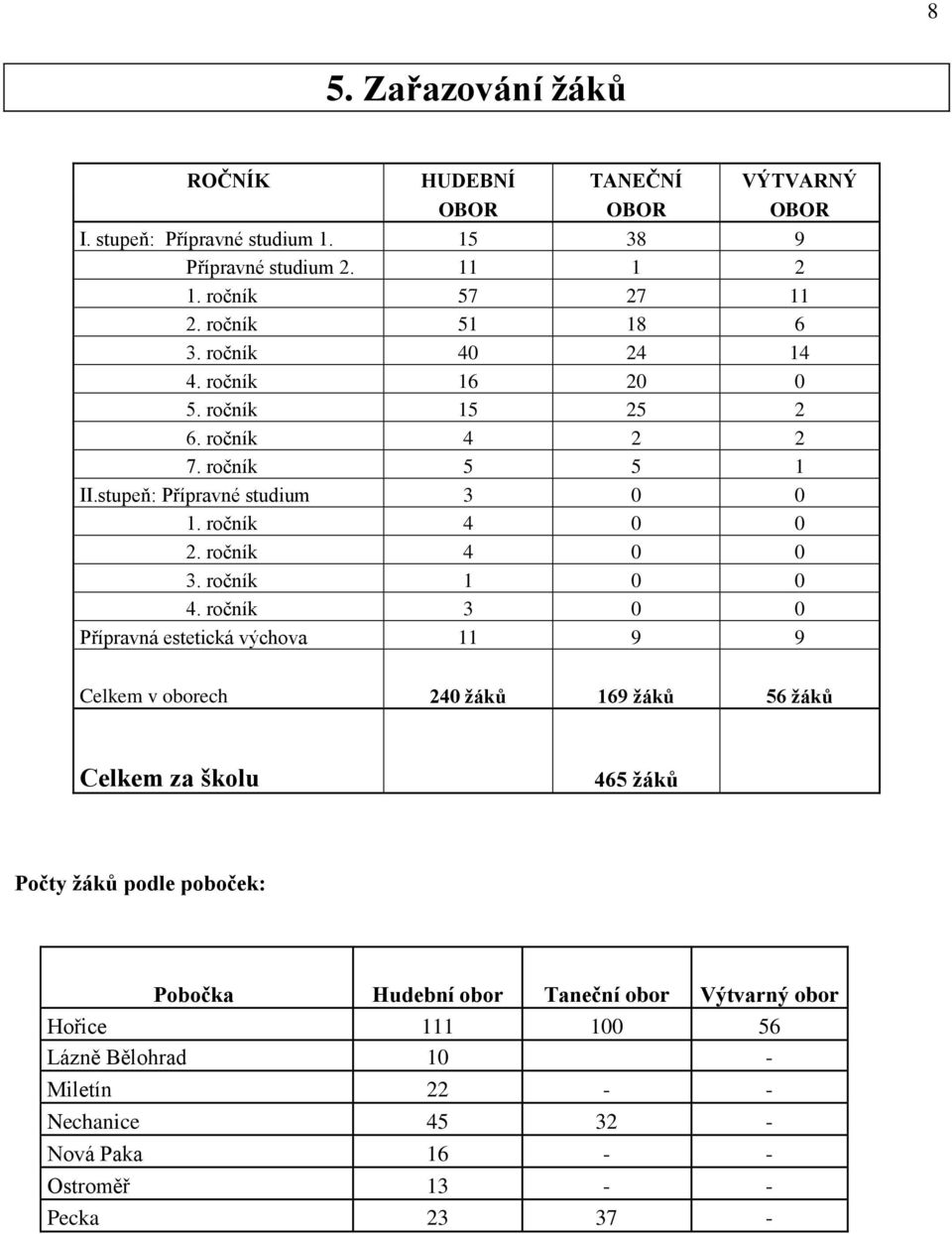 ročník 4 0 0 3. ročník 1 0 0 4.