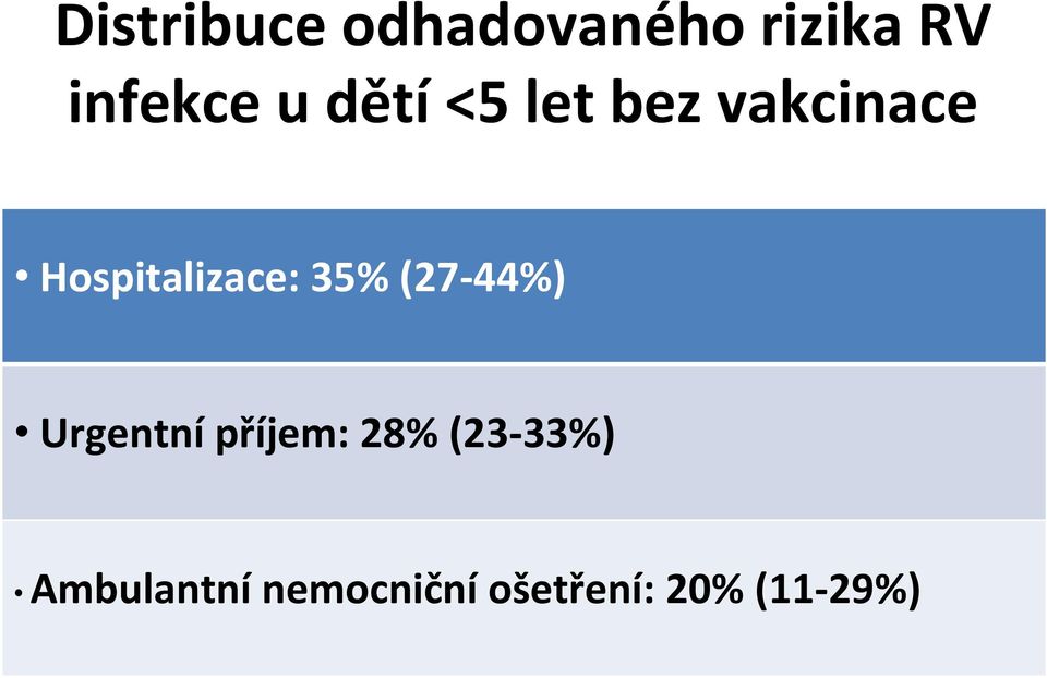 35% (27 44%) Urgentní příjem: 28% (23 33%)