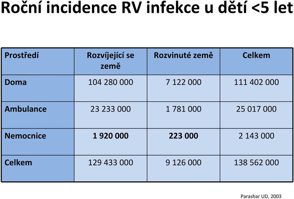 Ambulance 23 233 000 1 781 000 25 017 000 Nemocnice 1 920 000 223