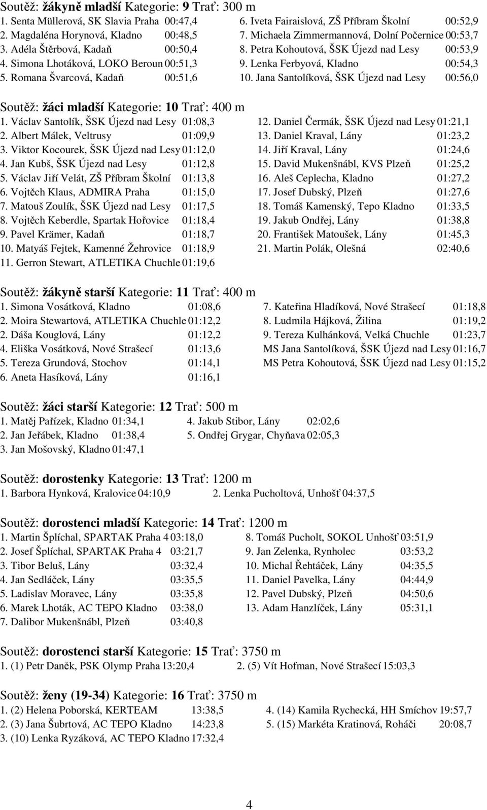 Lenka Ferbyová, Kladno 00:54,3 5. Romana Švarcová, Kadaň 00:51,6 10. Jana Santolíková, ŠSK Újezd nad Lesy 00:56,0 Soutěž: žáci mladší Kategorie: 10 Trať: 400 m 1.