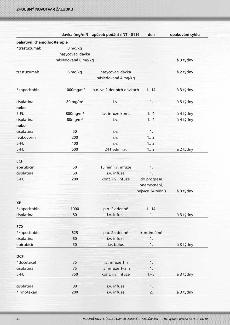 v. infuze kont. 1. 4. à 4 týdny cisplatina 80mg/m 2 i.v. 1. 4. à 4 týdny cisplatina 50 i.v. 1. leukovorin 200 i.v. 1., 2. 5-FU 400 i.v. 1., 2. 5-FU 600 24 hodin i.v. 1., 2. à 2 týdny ECF epirubicin 50 15 min i.