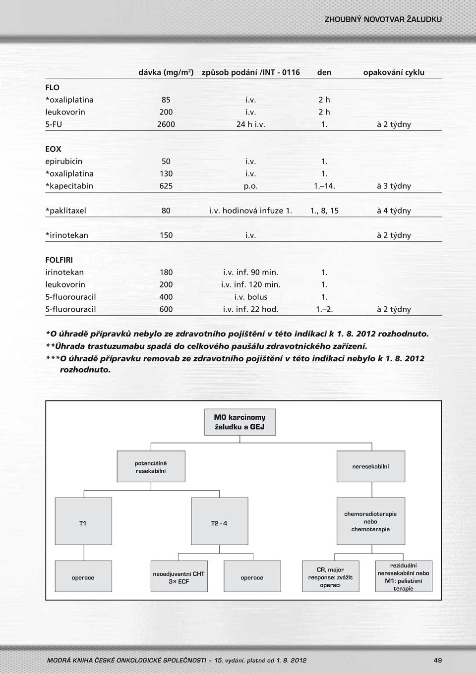 v. bolus 1. 5-fluorouracil 600 i.v. inf. 22 hod. 1. 2. à 2 týdny *O úhradě přípravků nebylo ze zdravotního pojištění v této indikaci k 1. 8. 2012 rozhodnuto.