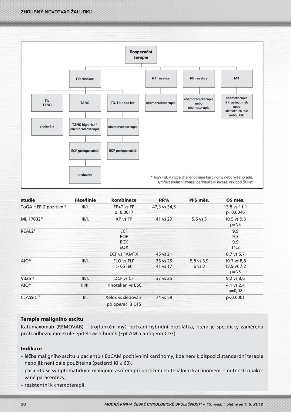 ToGA HER 2 pozitivní 9 III/I. FP+T vs FP 47,3 vs 34,5 13,8 vs 11,1 p=0,0017 p=0,0046 ML 17032 10 III/I.