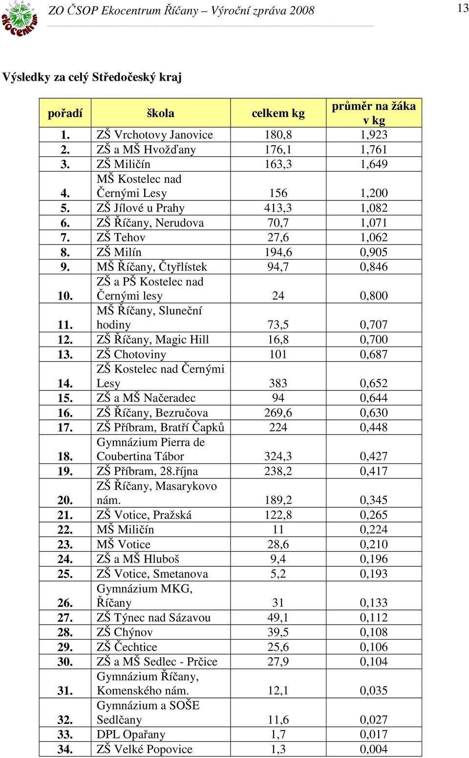 ZŠ a PŠ Kostelec nad Černými lesy 24 0,800 11. MŠ Říčany, Sluneční hodiny 73,5 0,707 12. ZŠ Říčany, Magic Hill 16,8 0,700 13. ZŠ Chotoviny 101 0,687 14. ZŠ Kostelec nad Černými Lesy 383 0,652 15.