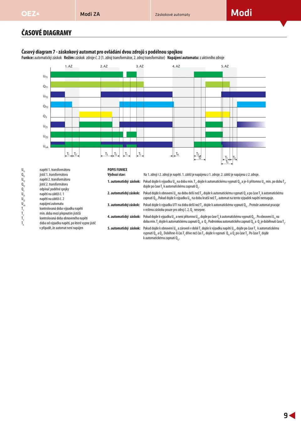 transformátoru Q odpínač podélné spojky U Z napětí na zátěži č U Z napětí na zátěži č U na napájení automatu T kontrolovaná doba výpadku napětí T min doba mezi přepnutím jističů T kontrolovaná doba