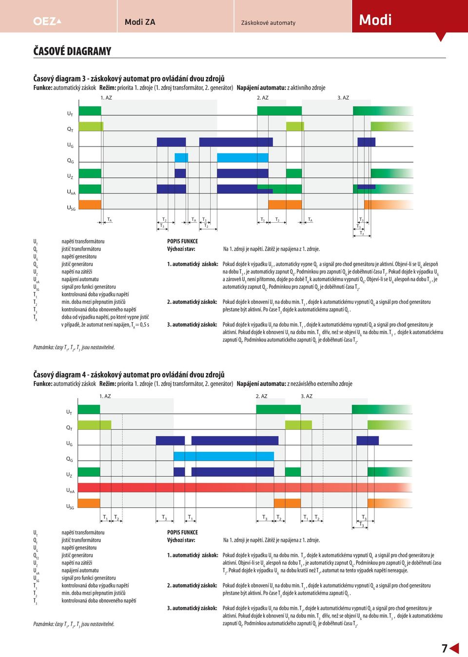 signál pro funkci generátoru kontrolovaná doba výpadku napětí min doba mezi přepnutím jističů kontrolovaná doba obnoveného napětí doba od výpadku napětí, po které vypne jistič v případě, že automat