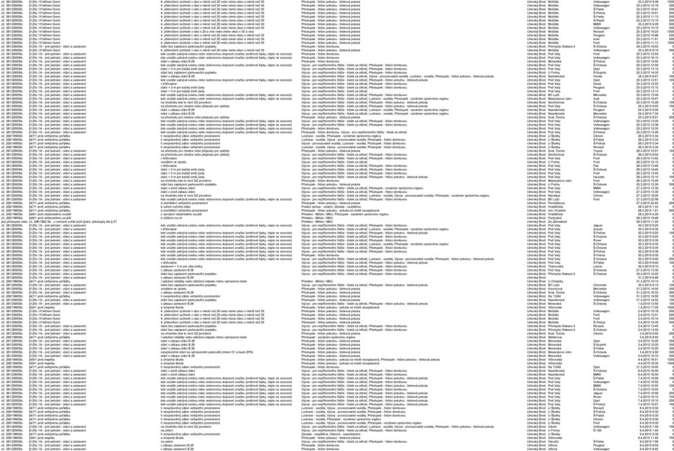 361/2000Sb. 125c 1/f během řízení 4. překročení rychlosti v obci o méně než 20 nebo mimo obec o méně než 30 Přestupek - řešen pokutou - bloková pokuta Uherský Brod Močidla Š-Fabia 25.3.2015 10:41 300 zč.