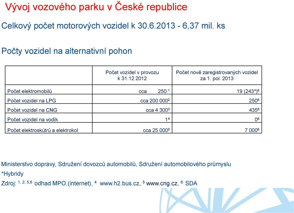 2013 Počet elektromobilů cca 250 1 19 (243*) 6 Počet vozidel na LPG cca 200 000 2 250 6 Počet vozidel na CNG cca 4 300 3 435 6 Počet vozidel na vodík