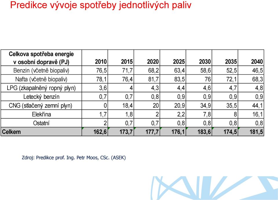 4,4 4,6 4,7 4,8 Letecký benzín 0,7 0,7 0,8 0,9 0,9 0,9 0,9 CNG (stlačený zemní plyn) 0 18,4 20 20,9 34,9 35,5 44,1 Elekřina 1,7 1,8 2 2,2