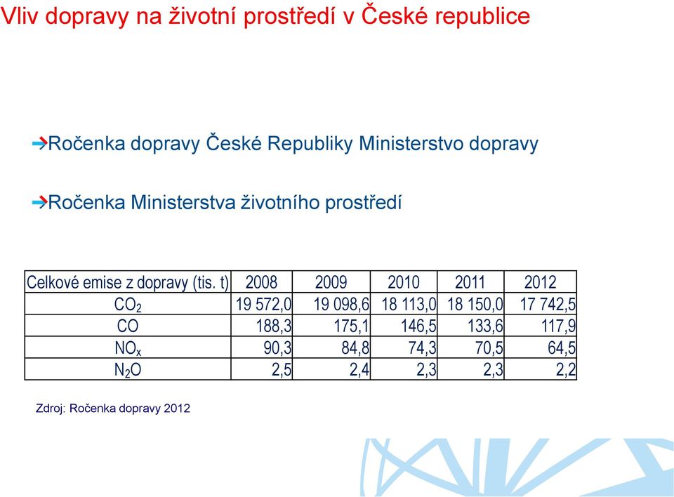 t) 2008 2009 2010 2011 2012 CO 2 19 572,0 19 098,6 18 113,0 18 150,0 17 742,5 CO 188,3 175,1