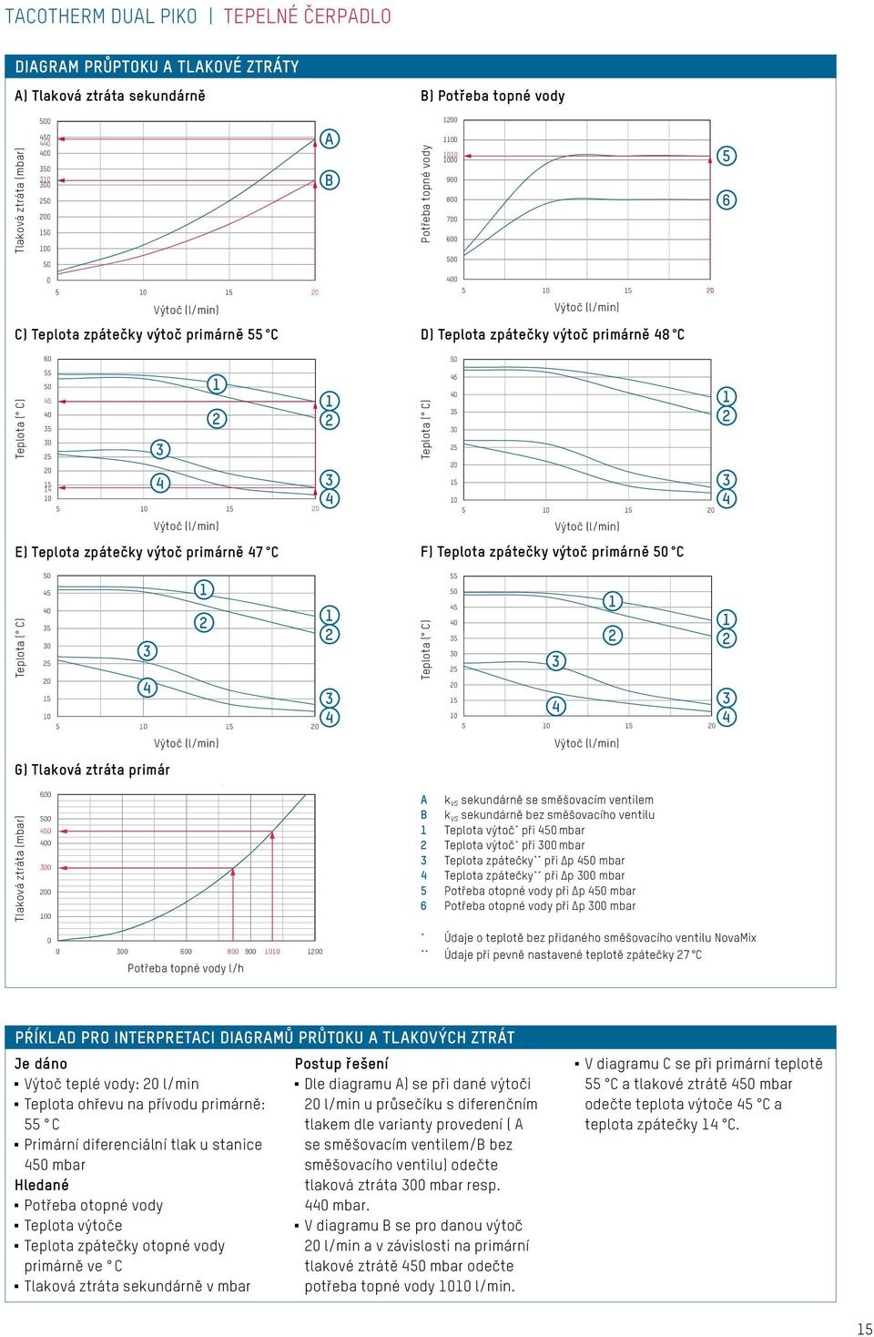 l/min Diagramm F Zapf-Rücklaufemperatur @ primär Δp, / emperatur atur Mit Differenzdruckregler primar... l/h l/min l/h l/min....... 8..... 9.