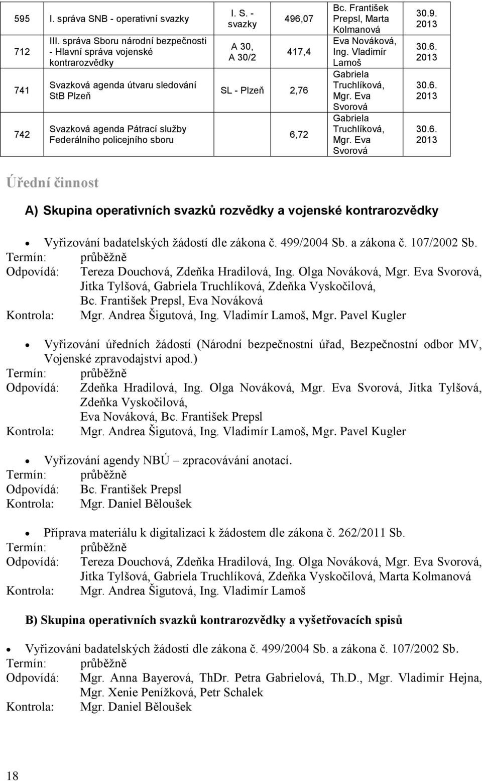 František Prepsl, Marta Kolmanová Eva Nováková, Ing. Vladimír Lamoš Gabriela Truchlíková, Mgr. Eva Svorová Gabriela Truchlíková, Mgr. Eva Svorová 30.9. 30.6.