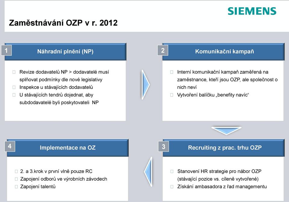 balíčku benefity navíc subdodavatelé byli poskytovateli NP 4 Implementace na OZ 3 Recruiting z prac. trhu OZP 2. a 3.