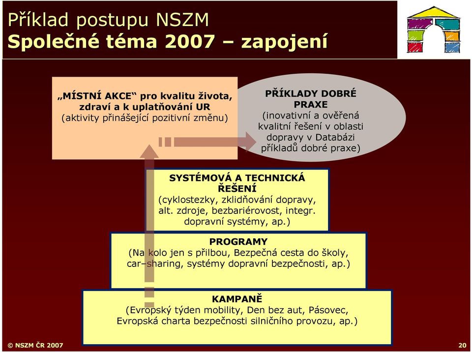 zklidňování dopravy, alt. zdroje, bezbariérovost, integr. dopravní systémy, ap.