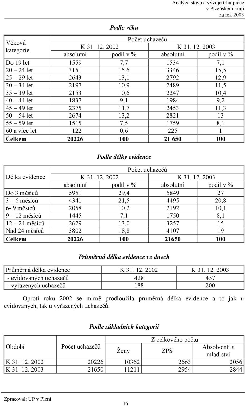 2003 kategorie absolutní podíl v % absolutní podíl v % Do 19 let 1559 7,7 1534 7,1 20 24 let 3151 15,6 3346 15,5 25 29 let 2643 13,1 2792 12,9 30 34 let 2197 10,9 2489 11,5 35 39 let 2153 10,6 2247