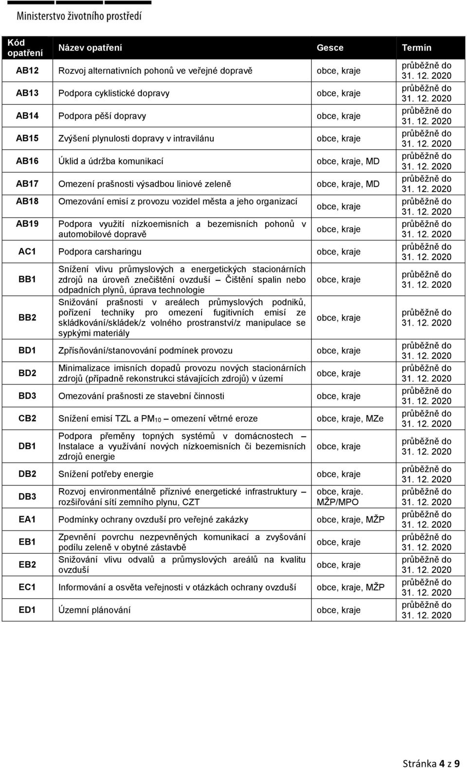 vozidel města a jeho organizací Podpora využití nízkoemisních a bezemisních pohonů v automobilové dopravě obce, kraje obce, kraje AC1 Podpora carsharingu obce, kraje BB1 BB2 Snížení vlivu