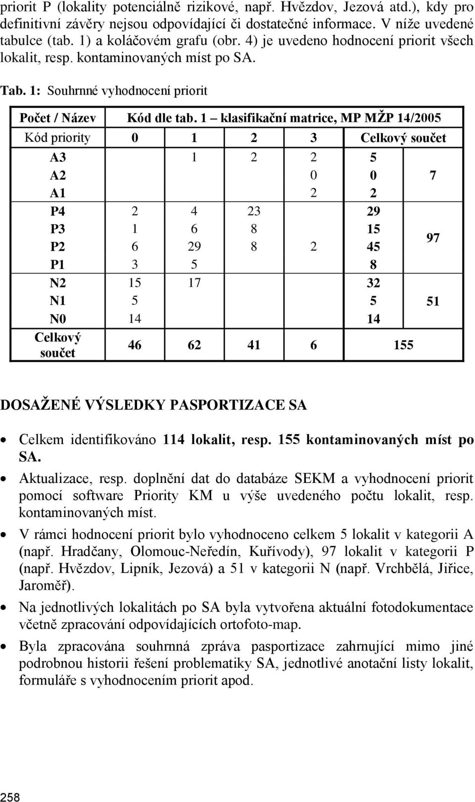1 klasifikační matrice, MP MŢP 14/2005 Kód priority 0 1 2 3 Celkový součet A3 1 2 2 5 A2 0 0 A1 2 2 P4 2 4 23 29 P3 1 6 8 15 P2 6 29 8 2 45 P1 3 5 8 N2 15 17 32 N1 5 5 N0 14 14 Celkový součet 46 62