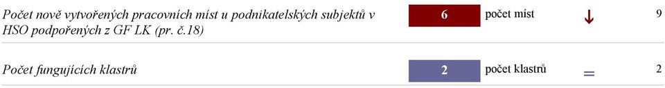 podpořených z GF LK (pr. č.