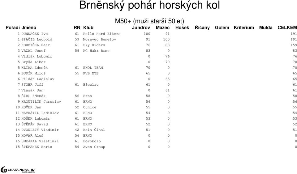 61 7 Vlasák Jan 0 61 61 8 ŠÍBL Zdeněk 56 Brno 58 0 58 9 KROUTILÍK Jaroslav 61 BRNO 56 0 56 10 ROČEK Jan 52 Otnice 55 0 55 11 NAVRÁTIL Ladislav 61 BRNO 54 0 54 12 HOŠEK Lubomír 61 BRNO
