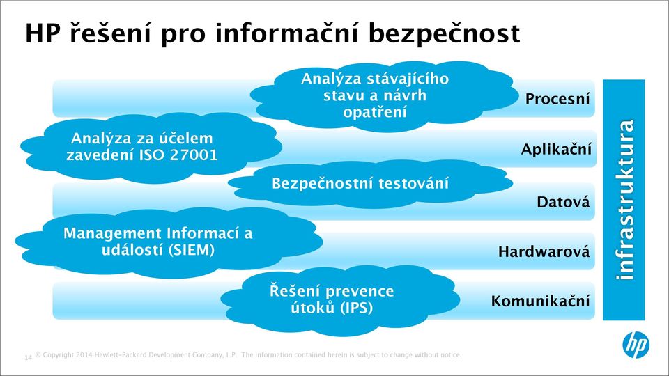 Management Informací a událostí (SIEM) Bezpečnostní testování