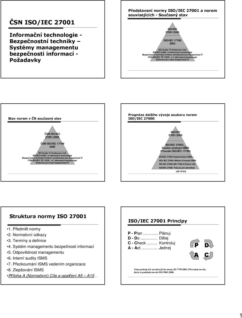 technologie Směrnice pro řízení bezpečnosti IT Stav norem v ČR současný stav Prognóza dalšího vývoje souboru norem ISO/IEC 27000 ČSN ISO/IEC 27001:2006 ČSN ISO/IEC 17799 2006 ISO Guide 73 Hodnocení