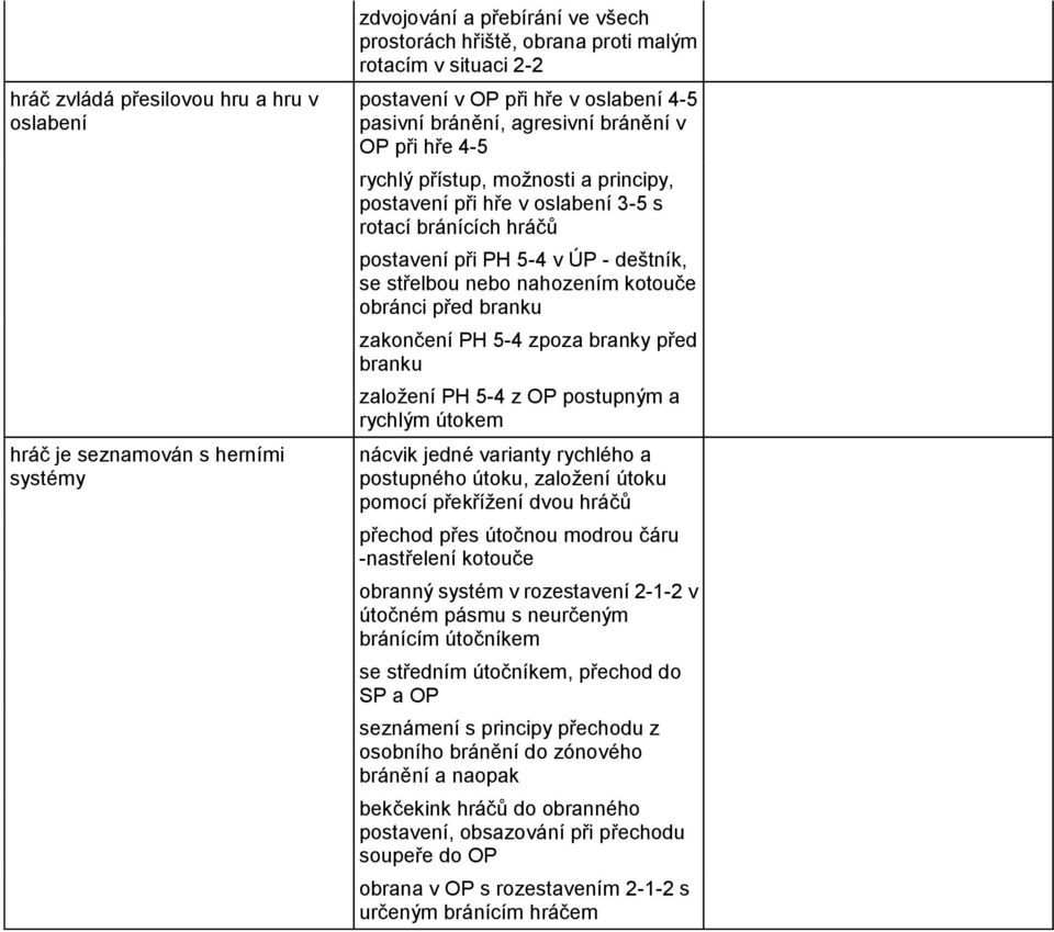 střelbou nebo nahozením kotouče obránci před branku zakončení PH 5-4 zpoza branky před branku založení PH 5-4 z OP postupným a rychlým útokem nácvik jedné varianty rychlého a postupného útoku,