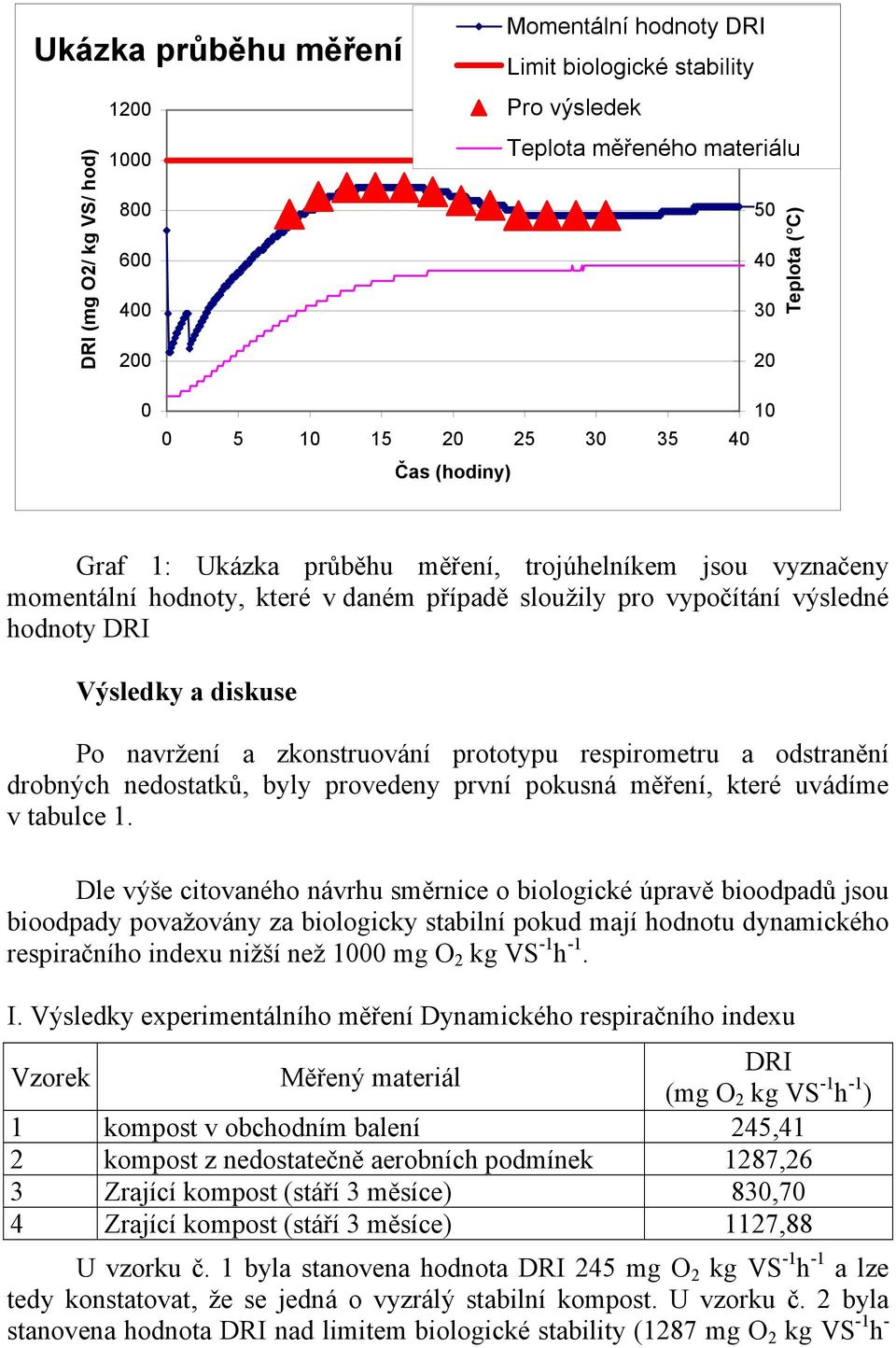 diskuse Po navržení a zkonstruování prototypu respirometru a odstranění drobných nedostatků, byly provedeny první pokusná měření, které uvádíme v tabulce 1.